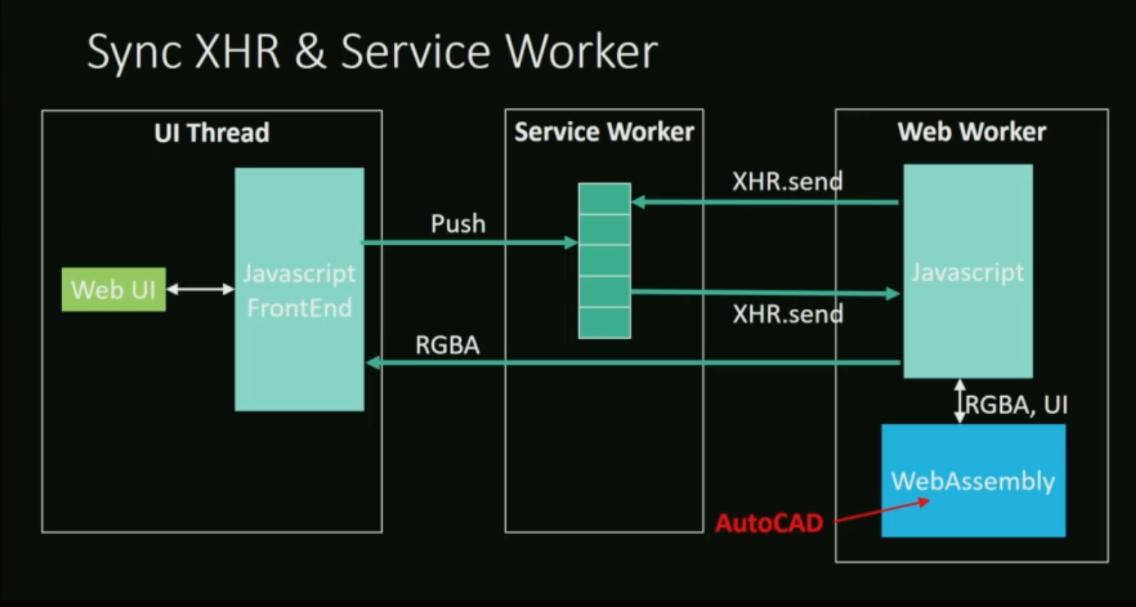 Service Worker & Sync XHR