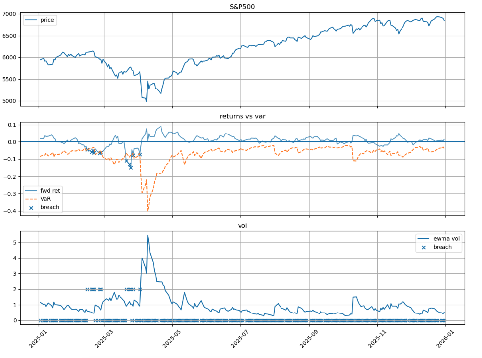 Task 4. EWMA Volatility Forecast for VaR Backtesting figure