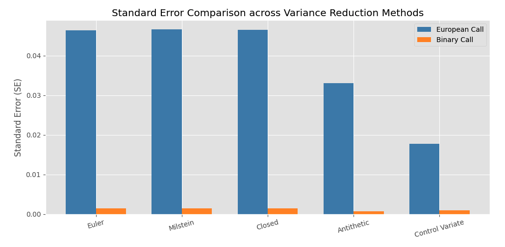 Figure 3 - Standard Error Comparison