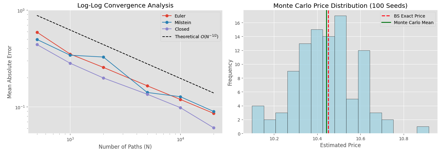 Figure 4 - Convergence and Stability Analysis