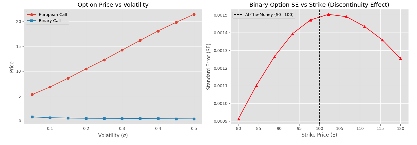 Figure 5 - Sensitivity Analysis