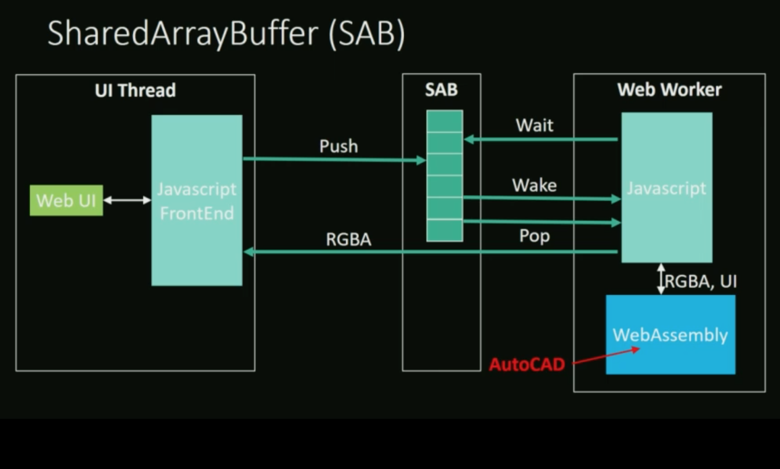 SharedArrayBuffer
