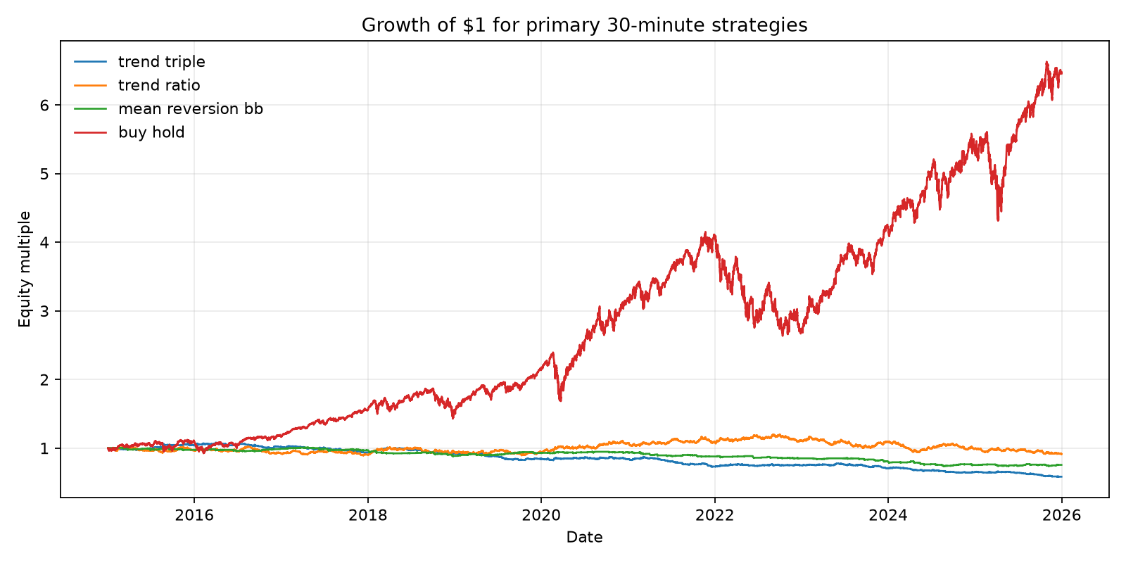 Figure 4. Full-sample net equity multiples under baseline five-basis-point one-way costs. Buy and Hold is an unmatched long-only benchmark; the three strategy curves are volatility-targeted and cost-adjusted.