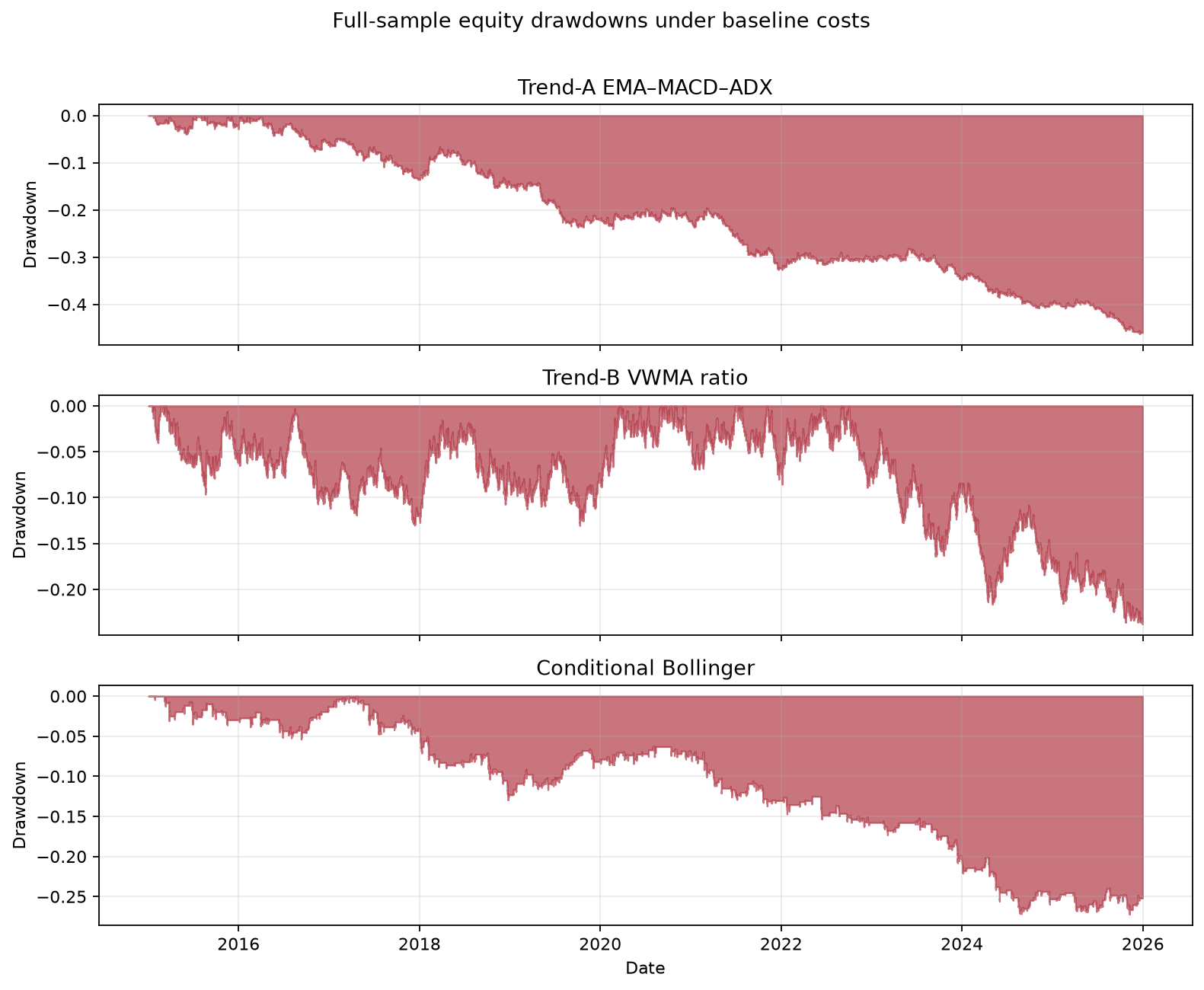 Figure 5. Strategy drawdowns under the selected 30-minute specifications and baseline costs.
