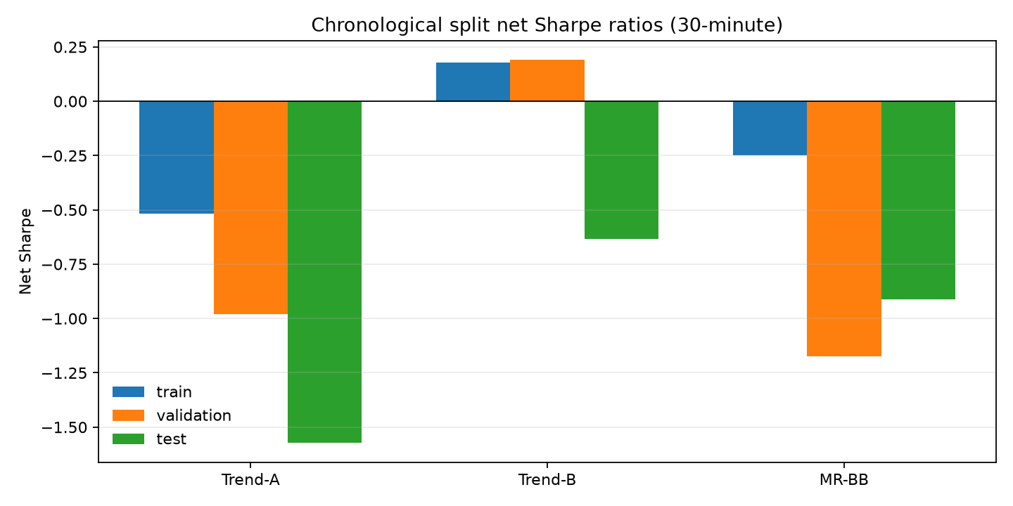 Figure 6. Net Sharpe by chronological train, validation, and test split.