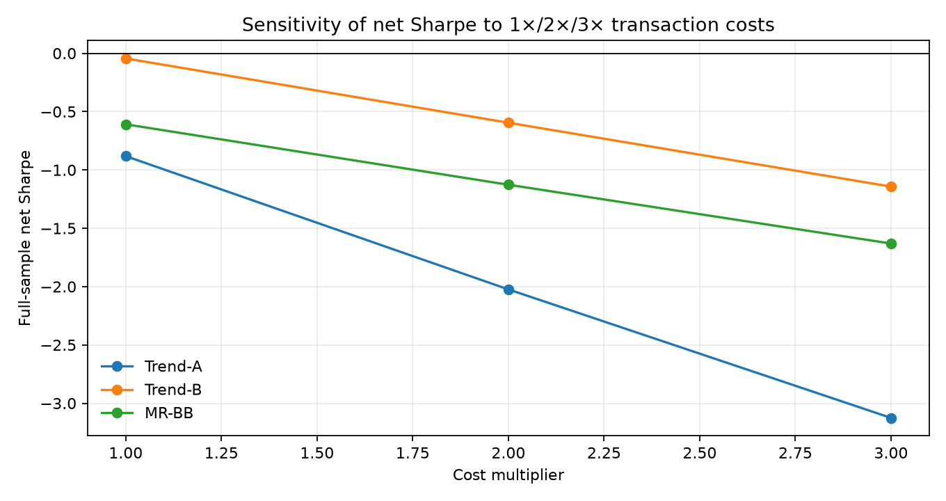 Figure 9. Full-sample net Sharpe under proportional cost stress. The downward slopes support H4 without implying that zero costs would rescue the strategies.