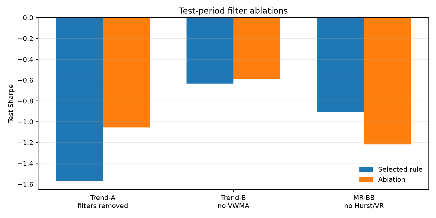 Figure 10. Selected versus ablated test Sharpes for the primary rules. For original MR-BB, keeping Hurst/VR improves the test Sharpe relative to dropping it; Trend-A/B filter removals do not produce a profitable alternative. None of the ablations is positive.