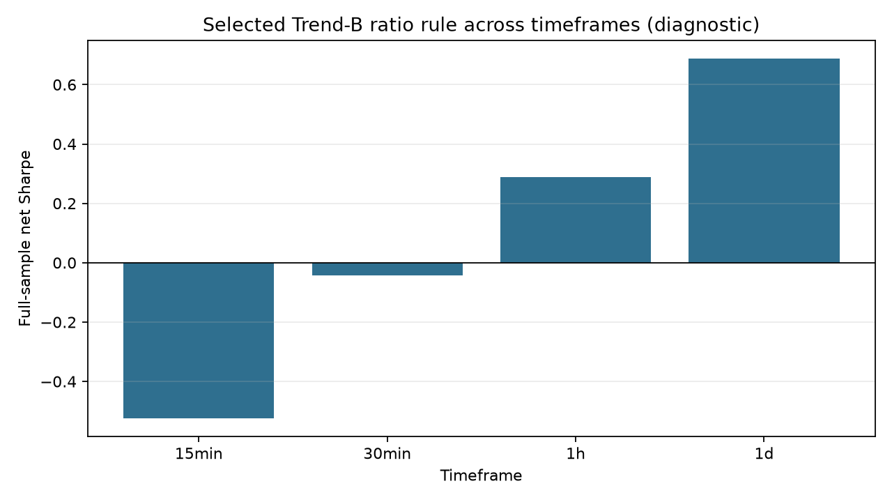 Figure 11. Full-sample net Sharpe for the selected Trend-B specification applied to 15-minute, 30-minute, hourly, and daily bars. Favourable hourly/daily values are hypothesis-generating diagnostics only.