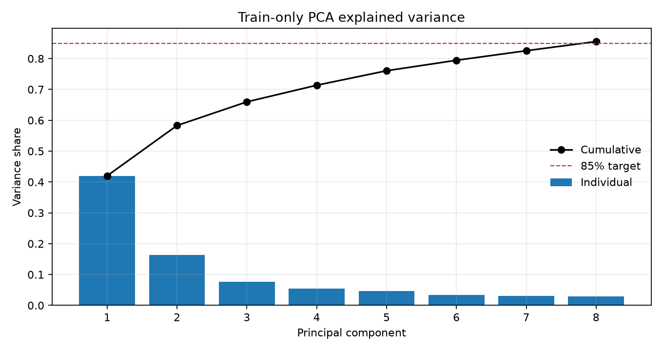 Figure 2. Individual and cumulative explained variance for the train-only PCA. Eight components are needed to reach the 85% target.