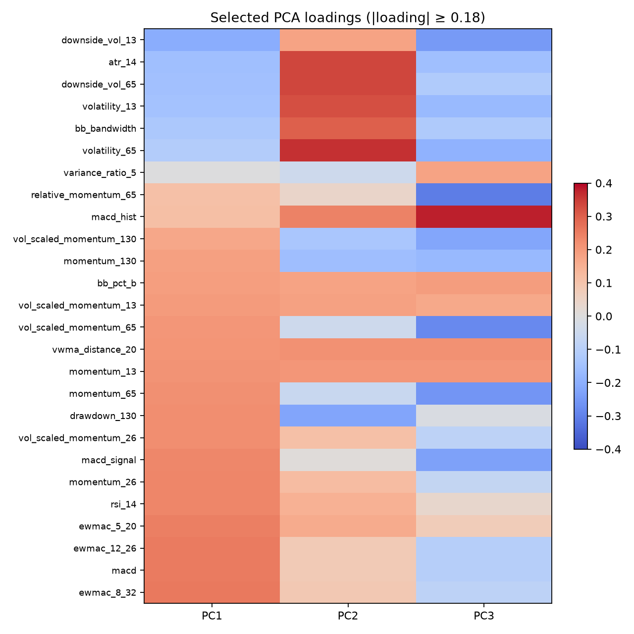Figure 3. Loadings for PC1–PC3 restricted to features with absolute loading of at least 0.18. PC1 separates trend/risk-on features from volatility measures; PC2 is more closely aligned with volatility and bandwidth.