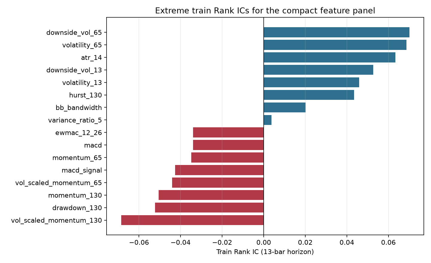 Figure 1. Extreme train Rank ICs (13-bar horizon). Positive bars are concentrated in volatility and ATR features; several momentum features show negative Rank IC.