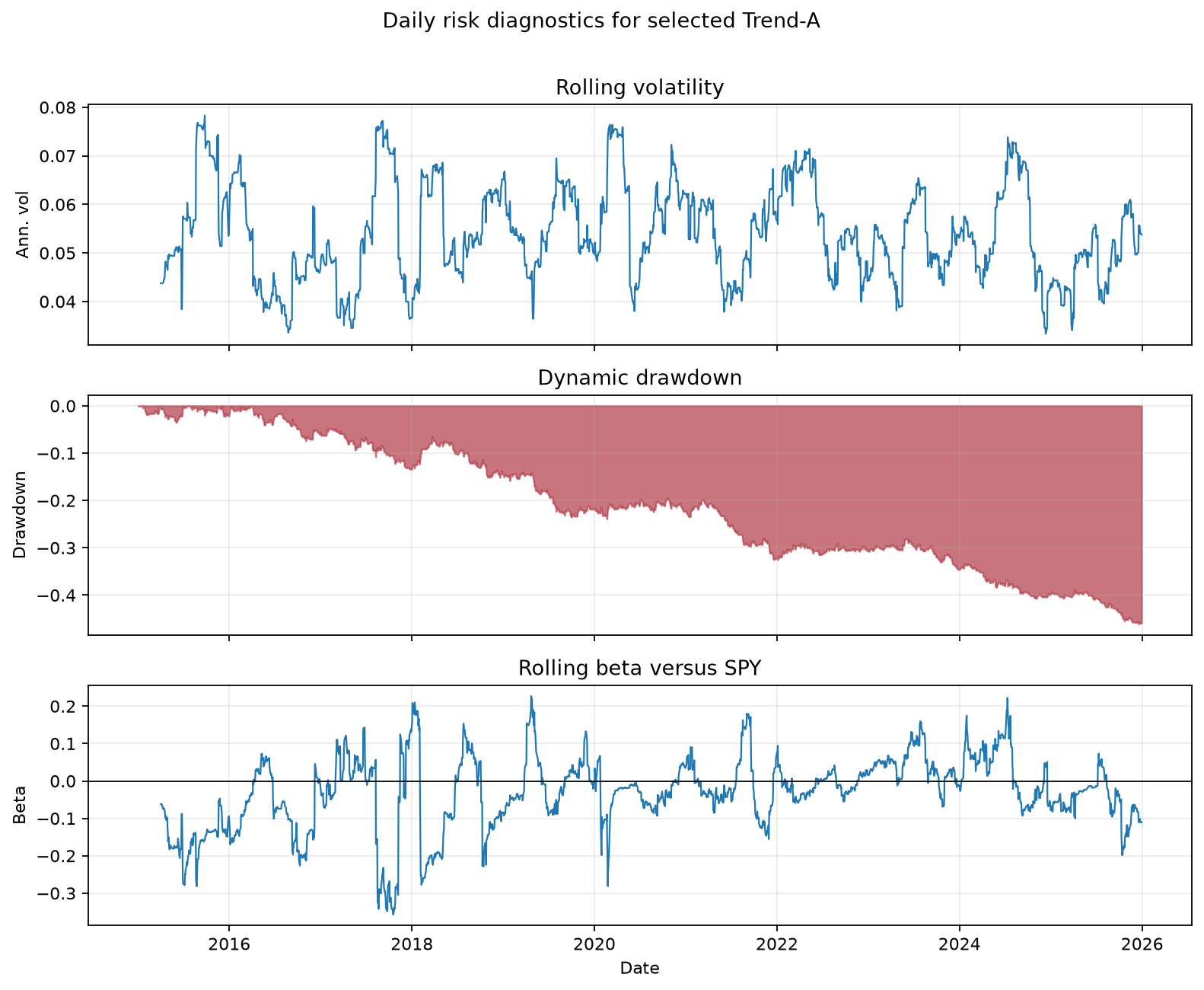 Figure 13. Rolling volatility, dynamic drawdown, and rolling SPY beta for the selected EMA–MACD–ADX strategy after daily aggregation.