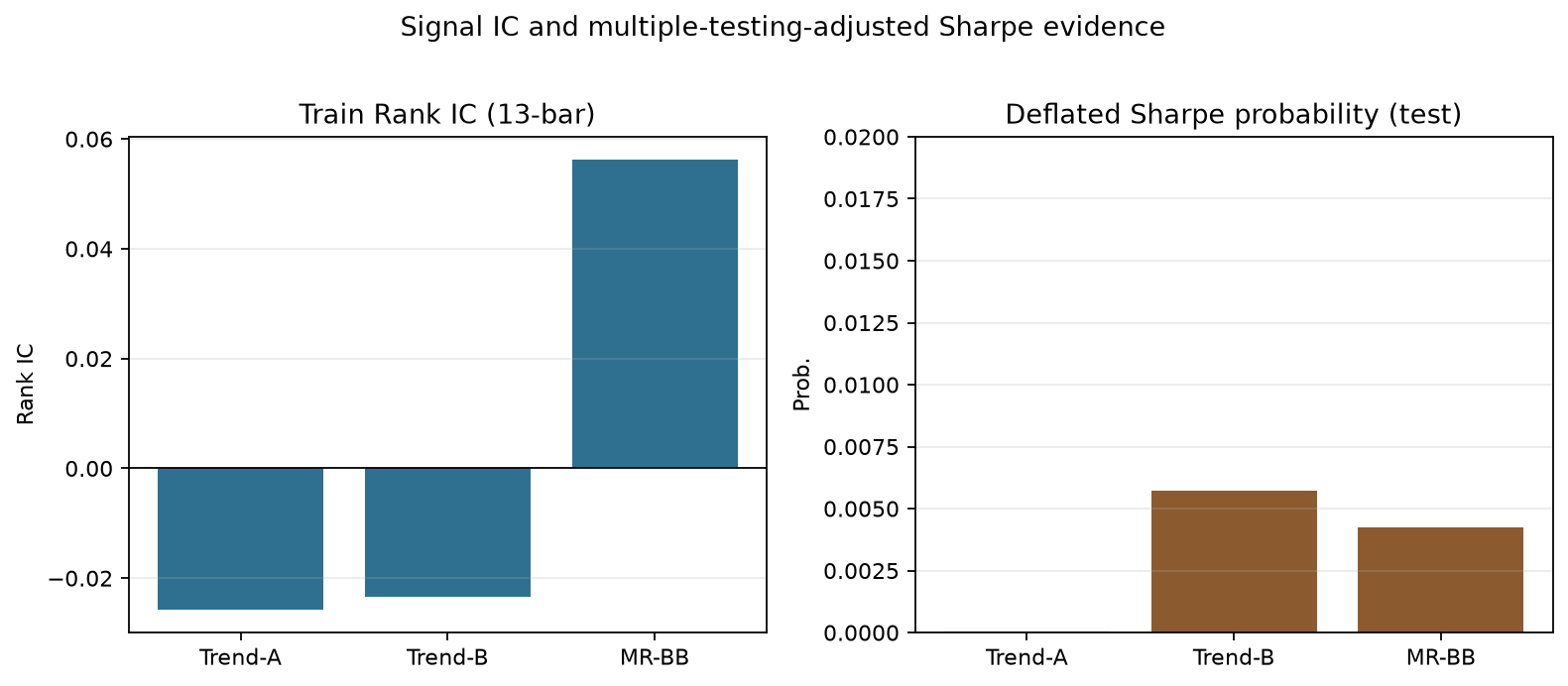 Figure 7. Left: train Rank IC at the 13-bar horizon for the selected strategy signals. Right: Deflated Sharpe probabilities on the test period. Both panels reject a claim of robust net alpha.