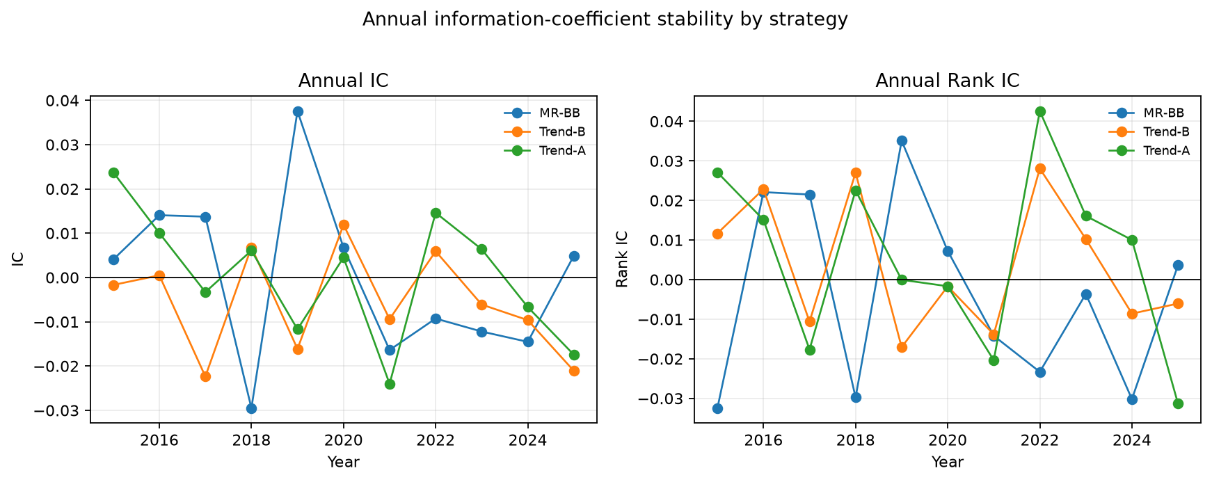 Figure 8. Year-by-year IC and Rank IC for the three selected signals. The absence of a stable positive regime is consistent with the negative out-of-sample economic results.