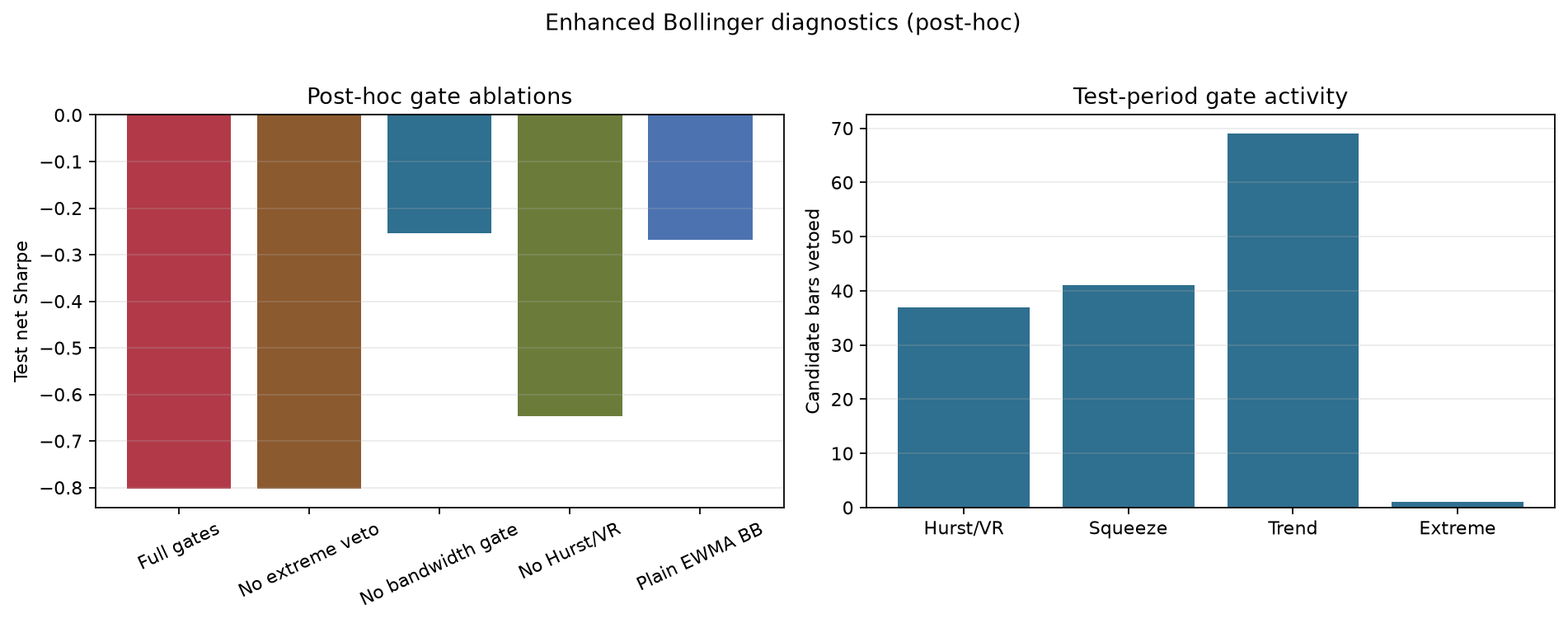 Figure 12. Left: test-period net Sharpe for the enhanced rule and matched gate ablations. Right: number of outside-band candidate bars rejected by each gate.